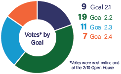 Results of Theme #2 Goal Ranking