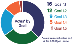 Results of Theme #1 Goal Ranking